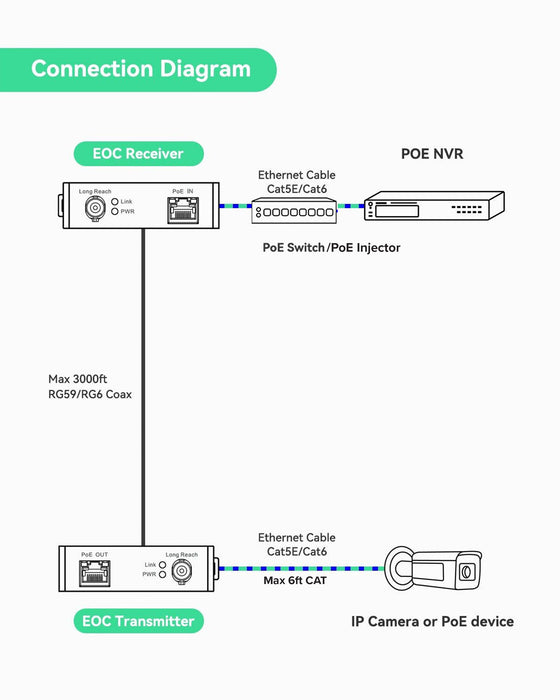 W Box 0E-IPOC IP Over Coax Transmission Set